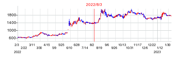 2022年8月3日 16:35前後のの株価チャート